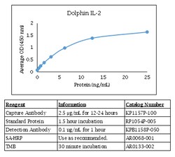 Kingfisher Biotech Inc Bovine CD40 Ligand ELISA - Less than or equal to