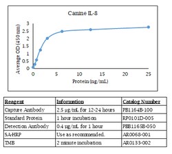 Kingfisher Biotech Inc Swine IL-13 ELISA - Less than or equal to 10 plates