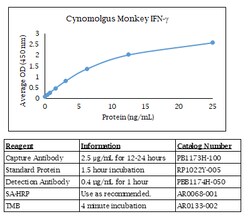 Kingfisher Biotech Inc Cynomolgus Monkey IFN gamma ELISA, Quantity: Each
