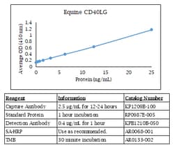 Kingfisher Biotech Inc Zebrafish IL-17 a/f1 ELISA - Less than or equal