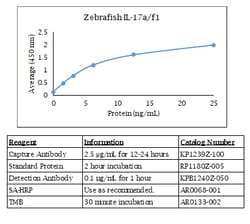 Kingfisher Biotech Inc Canine Neurophysin-1 ELISA - Less than or equal