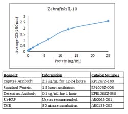 Kingfisher Biotech Inc Zebrafish IL-10 ELISA, Quantity: Each of 1