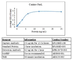 Kingfisher Biotech Inc Canine Fas Ligand ELISA, Quantity: Each of 1