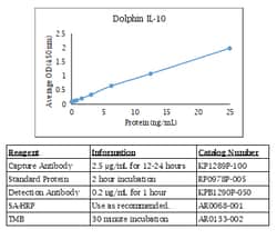 Kingfisher Biotech Inc Human IFN gamma ELISA - Less than or equal to 20
