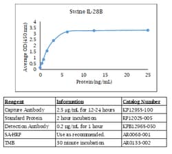 Kingfisher Biotech Inc Caprine/Ovine M-CSF ELISA - Less than or equal to
