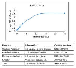 Kingfisher Biotech Inc Swine CTLA-4 ELISA - Less than or equal to 10 plates