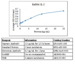 Kingfisher Biotech Inc Ferret CXCL6 ELISA - Less than or equal to 20 plates