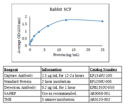 Kingfisher Biotech Inc Swine IL-16 ELISA - Less than or equal to 10 plates