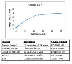 Kingfisher Biotech Inc Swine CXCL9 (MIG) ELISA - Less than or equal to