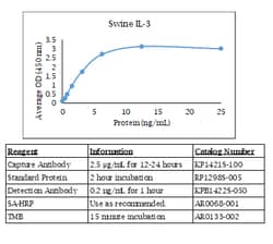 Kingfisher Biotech Inc Caprine CXCL10 ELISA - Less than or equal to 10