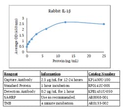 Kingfisher Biotech Inc Swine TWEAK ELISA - Less than or equal to 20 plates
