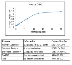 Kingfisher Biotech Inc Cynomolgus Monkey IL-8 ELISA - Less than or equal