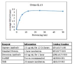 Kingfisher Biotech Inc Ovine IL-4 ELISA - Less than or equal to 10 plates