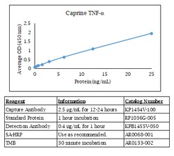 Kingfisher Biotech Inc Caprine TNF alpha ELISA, Quantity: Each of 1