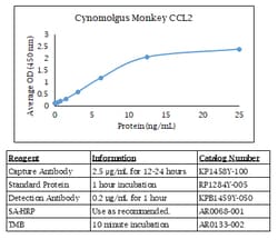Kingfisher Biotech Inc Feline IL-8 ELISA - Less than or equal to 10 plates