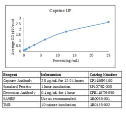 Kingfisher Biotech Inc Swine VEGF-A ELISA - Less than or equal to 10 plates