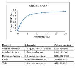 Kingfisher Biotech Inc Equine IFN beta 1 ELISA - Less than or equal to