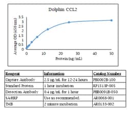 Kingfisher Biotech Inc Equine CCL11 (Eotaxin-1) ELISA - Less than or equal