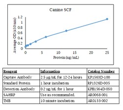 Kingfisher Biotech Inc Swine IL-10 ELISA - Less than or equal to 20 plates