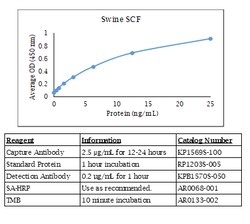 Kingfisher Biotech Inc Swine GM-CSF ELISA - Less than or equal to 10 plates