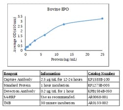 Kingfisher Biotech Inc Canine IL-1 beta ELISA - Less than or equal to 20