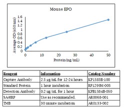 Kingfisher Biotech Inc Rabbit EPO ELISA - Less than or equal to 10 plates