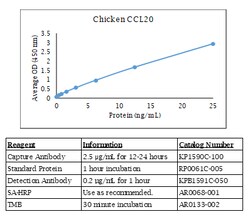 Kingfisher Biotech Inc Canine CCL4 (MIP-1 beta) ELISA - Less than or equal