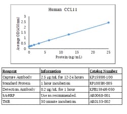Kingfisher Biotech Inc Ferret IFN gamma ELISA - Less than or equal to 20