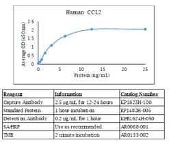 Kingfisher Biotech Inc Human IL-13 ELISA - Less than or equal to 10 plates