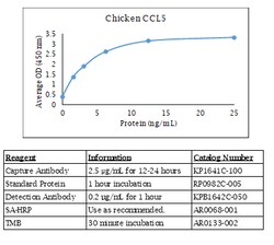 Kingfisher Biotech Inc Ovine CXCL10 (IP-10) ELISA - Less than or equal