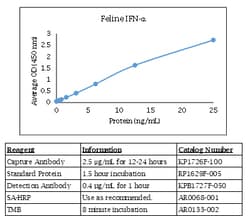 Kingfisher Biotech Inc Canine IL-13 ELISA - Less than or equal to 10 plates
