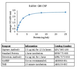 Kingfisher Biotech Inc Rabbit GM-CSF ELISA, Quantity: Each of 1