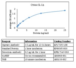Kingfisher Biotech Inc Ovine IL-1 beta ELISA - Less than or equal to 10