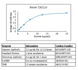 Kingfisher Biotech Inc Ovine IL-13 ELISA - Less than or equal to 10 plates
