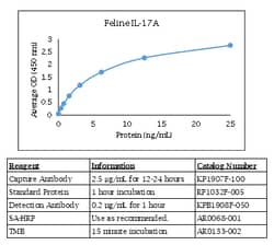 Kingfisher Biotech Inc Rabbit VEGF-A 121 ELISA - Less than or equal to