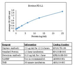 Kingfisher Biotech Inc Bovine PD-L1 ELISA, Quantity: Each of 1