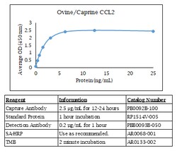 Kingfisher Biotech Inc Swine CXCL11 ELISA - Less than or equal to 20 plates