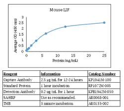 Kingfisher Biotech Inc Mouse LIF ELISA, Quantity: Each of 1