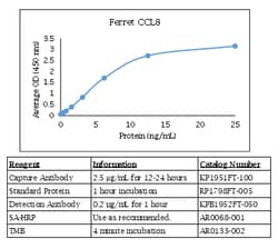 Kingfisher Biotech Inc Canine PD-L1 ELISA - Less than or equal to 20 plates