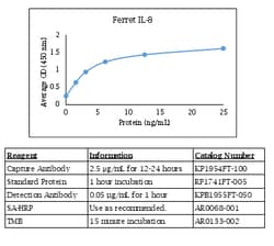 Kingfisher Biotech Inc Caprine VEGF-A ELISA - Less than or equal to 20