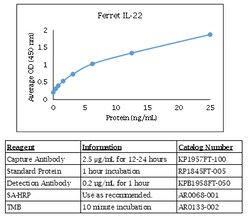 Kingfisher Biotech Inc Caprine VEGF-A ELISA - Less than or equal to 10