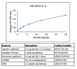 Kingfisher Biotech Inc Chicken LIF ELISA - Less than or equal to 10 plates