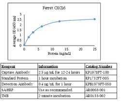 Kingfisher Biotech Inc Dolphin IL-6 ELISA - Less than or equal to 20 plates