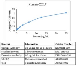 Kingfisher Biotech Inc Human CXCL7 ELISA, Quantity: Each of 1
