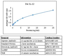 Kingfisher Biotech Inc Bovine IFN beta ELISA - Less than or equal to 10