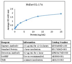 Kingfisher Biotech Inc Human CXCL9 ELISA - Less than or equal to 10 plates