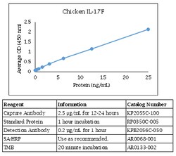 Kingfisher Biotech Inc Mouse IL-1 beta ELISA - Less than or equal to 20
