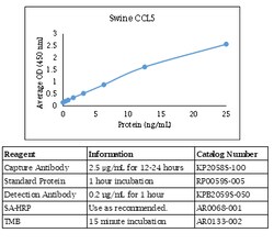 Kingfisher Biotech Inc Ovinie CCL5 ELISA - Less than or equal to 10 plates