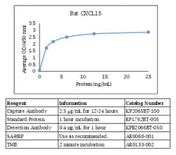 Kingfisher Biotech Inc Bovine CXCL9 (MIG) ELISA - Less than or equal to