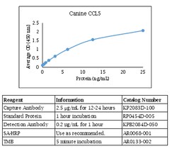 Kingfisher Biotech Inc Mouse IL-17A ELISA - Less than or equal to 20 plates